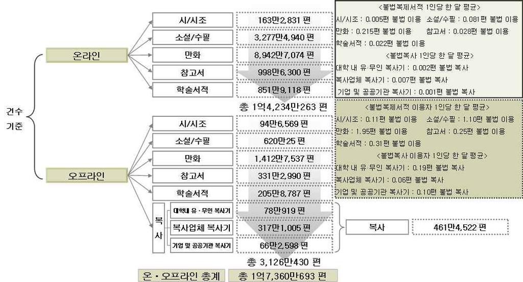 제 5 장출판진흥정책과제 3: 전자출판및신성장동력육성 153 제 2 절전자출판시장유통질서확립 1. 배경및필요성 전자출판콘텐츠의불법유통만연화가출판계의심각한문제로부상 - 실제로베스트셀러, 대학교재의불법유통이만연해있음.