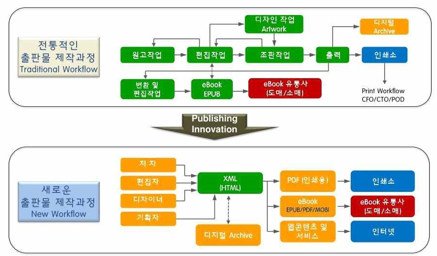 154 창조경제시대문화융성위한출판문화산업진흥방안 온라인 < 표 5-4> 온라인출판불법복제물시장의합법저작물시장침해현황 구분 침해규모 ( 원 ) 합법저작물잠재적합법저작물시장잠재적합법저작물시장규모 ( 원 ) 침해율 ( 금액기준 ) 시장규모 ( 원 ) 문학서적 22,906,056,924 - - - 만화 30,534,150,611 - - - 참고서