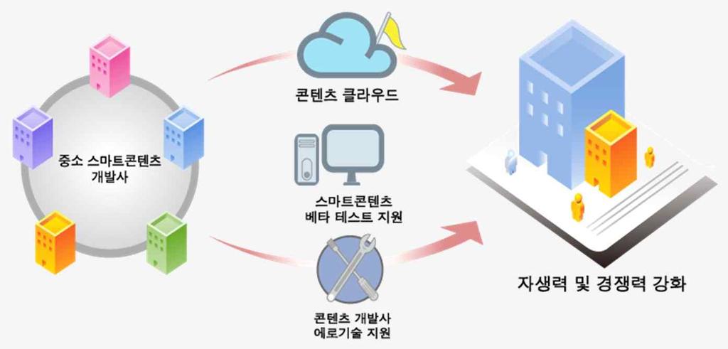 제 5 장출판진흥정책과제 3: 전자출판및신성장동력육성 159 3) 전자출판물적합성및품질검증을위한테스트베드운영 개요 : 전자책제작자가각종단말기에서전자책이어떻게구현되는지검증가능케하여 제작자및유통사의편의제고 관련사례분석 해외사례분석 - 해외사례는특별히고려할만한부분은없음 국내사례분석 - 현재전자출판물에대한테스트베드를운영중인정부기관이나단체는없는것으로파악됨.