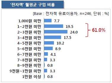 제 5 장출판진흥정책과제 3: 전자출판및신성장동력육성 161 제 3 절독자중심전자책생태계조성및수요확대 1.