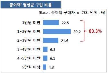 역사등을소재로한장르소설이 50% 이상을차지함.