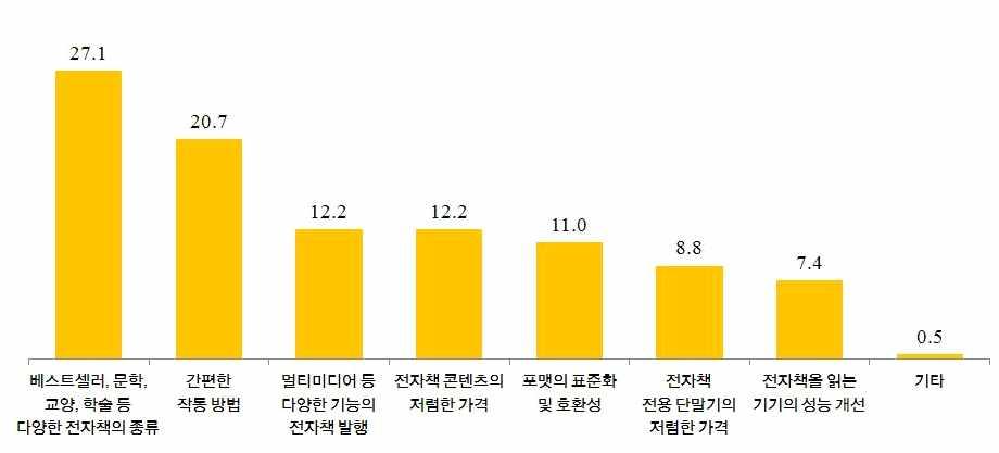 제 5 장출판진흥정책과제 3: 전자출판및신성장동력육성 163 술등 ) 다양한전자책의종류 (27.1%), 간편한작동방법 (20.7%) 이우선적으로필요하다고응답함. 보다세부적으로살펴보면전자책독자의요구를종합하면 다양한전자책종류, 다양한기능의전자책발행 등 < 콘텐츠확충 > 요구가 39.