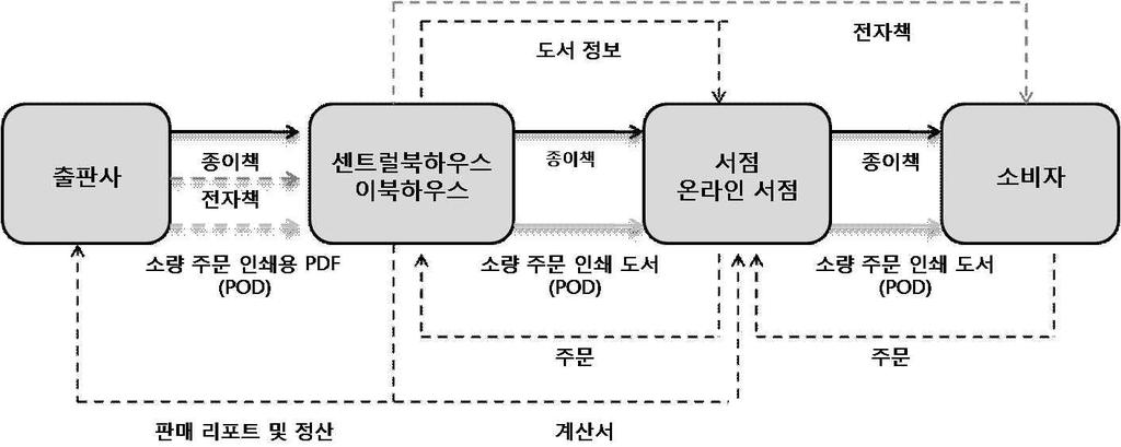 제 5 장출판진흥정책과제 3: 전자출판및신성장동력육성 165 영국가드너스북스 (Gardners Books) 의사례 ㅇ가드너스북스는영국을대표하는대형도서유통업체로도서, DVD, CD, 전자책등을유 통시키고있으며, 최근전자책콘텐츠제작및유통관리사업을적극적으로추진하고있음 ㅇ종이책뿐만아니라디지털물류센터를통해종이책 전자책통합서비스를출판사와판 매자에게제공하고있음.