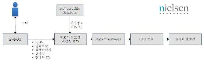 제 7 장출판진흥정책과제 5: 출판문화산업지속성장인프라구축 213 ㅇ BookScan 서비스는서점, 출판사등정보이용주체별로경쟁력을제고할수있는유용한정보로받아들여지고있고, 이는영국이외의국가에 BookScan 서비스진출시각국의대형유통서점이모두서비스에가입하여정보를제공받는것으로증명됨ㅇ영국의 50대대형출판사모두, 100대대형출판사의경우대부분 BookScan