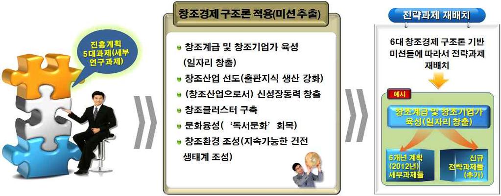 제 1 장서론 11 연구목표와연구문제 - 주요연구목표에따른각과제별연구문제는다음과같음 < 표 1-4> 연구목표및각과제별연구문제 연구목표 : 출판산업 5 개년계획에수록된사업의세부실천방안도출 5대과제 세부연구과제 공통연구문제 1도서수요증대지원, 2소외계층지식문화향유기회 확대, 3대중매체의책정보제공확대 4지역서점활성화 지원, 5출판유통질서확립 1.