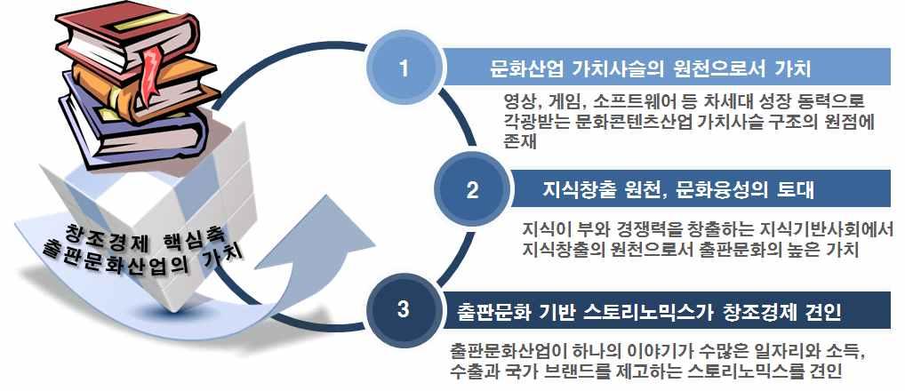 236 창조경제시대문화융성위한출판문화산업진흥방안 < 그림 8-2> 창조경제시대문화융성위한출판문화산업의가치 - 요컨대, 新정부의목표인창조경제로의도약을위해서는질높은출판지식과콘텐츠의원활한생산과활용 ( 문화융성 ) 이관건이될것으로전망됨.