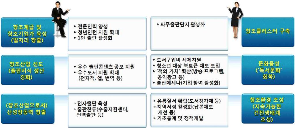 제 8 장결론및제언 237 < 그림 8-3> 창조경제구조론에입각한 출판산업 5 개년계획