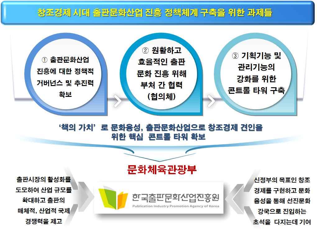 256 창조경제시대문화융성위한출판문화산업진흥방안 <