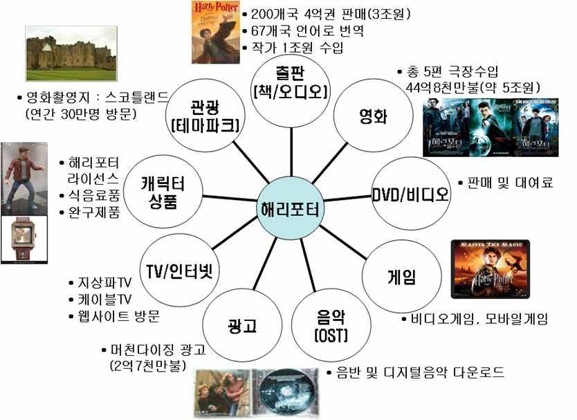 36 창조경제시대문화융성위한출판문화산업진흥방안 스토리노믹스 (Storinomics) 를견인하는출판문화에대한기대 - 하나의이야기가수많은일자리와소득, 수출과국가브랜드를제고하는스토리노믹스는창조경제의대표적인사례임 - 오늘날문화산업의영역에서 스토리 는생산자와소비자의긴밀한감정적연대를형성해주는매개체이며, 콘텐츠가가치사슬을형성하는데핵심적인역할을수행하고있음