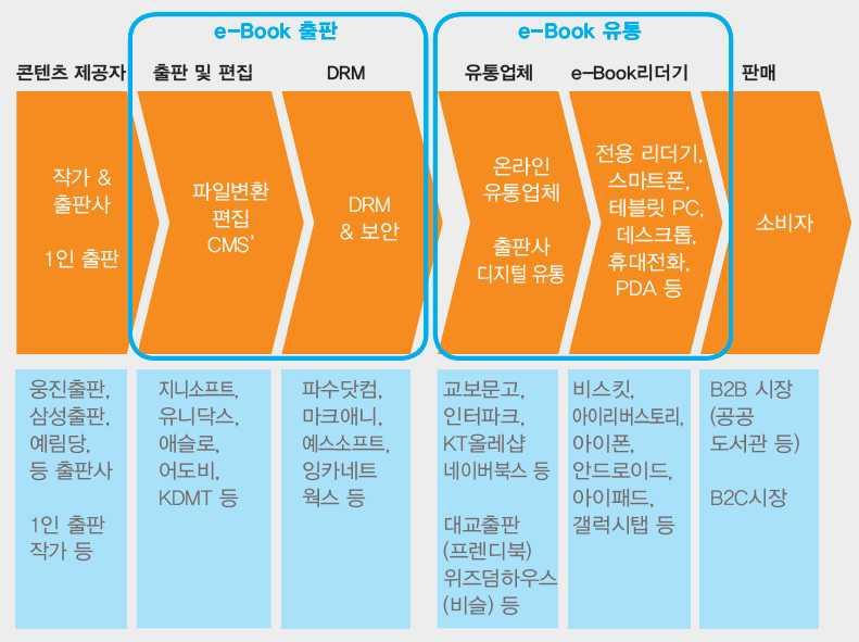 40 창조경제시대문화융성위한출판문화산업진흥방안 정보의흐름을활용하며전자책콘텐츠생산에누구나쉽게접근할수있는전자책의매체 적특성을많이반영하고있음 < 그림 2-15> 국내전자책시장의가치사슬 (Value Chain) 및각단계별주요사업자 * 출처 : 정보통신산업진흥원 (2011). 국내 e-book 시장성장동인과활성화를위한선결과제분석, p. 16.