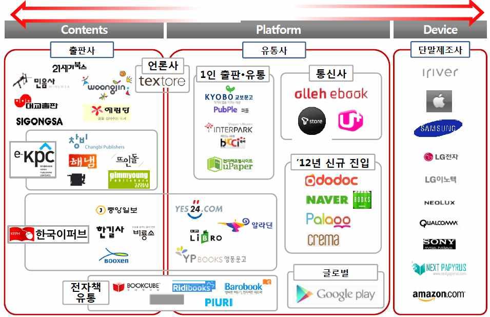 제 2 장환경분석 (PEST) 41 < 그림 2-16> 국내전자책시장의사업자구도 * 출처 : 노준석 이용준 (2012).
