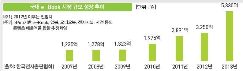 - 국내전자책시장규모는 2011년 2,891 억원에서 2012년에는 3,250 억원, 2013년에는 5,830 억원규모로성장할것으로전망됨.