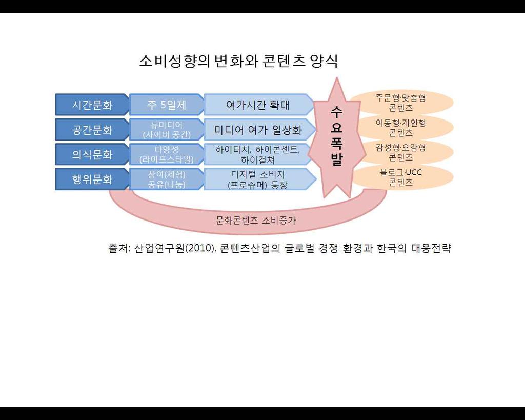 44 창조경제시대문화융성위한출판문화산업진흥방안 능동적체험형콘텐츠경험을선호하게됨 < 그림 2-20> 소비성향의변화와콘텐츠양식 - 문화부와한국출판연구소가 2013년발표한 전자책독서실태조사 에서는이러한새로운소비성향이잘반영되어있음.