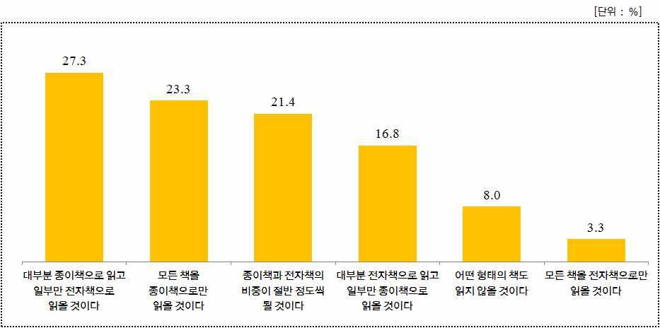 제 2 장환경분석 (PEST) 45 - 하지만철저하게전자책위주로독서방식이재편되지는않을것으로보임. 5년후자신의독서방식 ( 종이책및전자책읽기비중 ) 변화예상에대한분석결과, 전자책독서의비중은증가하겠지만, 여전히 종이책위주의독서 를할것이라는예상이과반수를차지함.