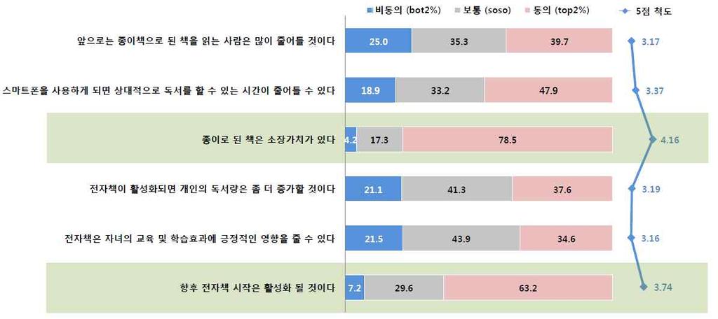 년후자신의독서방식변화예상 * 출처 : 문화체육관광부 한국출판연구소 (2013). 전자책독서실태조사 요약자료, p. 5.