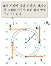 4 유도기전력과전기장 nduced emf and lectric Fields 변하는자기선속이도선고리에기전력과전류를유도, 결국, 변하는자기선속은도체에전기장이발생시킴. 정전하들이만드는정전기장과다르게유도전기장은비보존적.