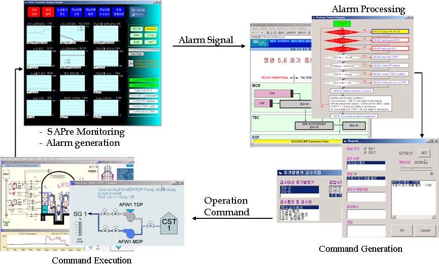 그림 3.4.1-11에 SATS - HyperKAMG 연계시스템의전체모습을나타내었다.