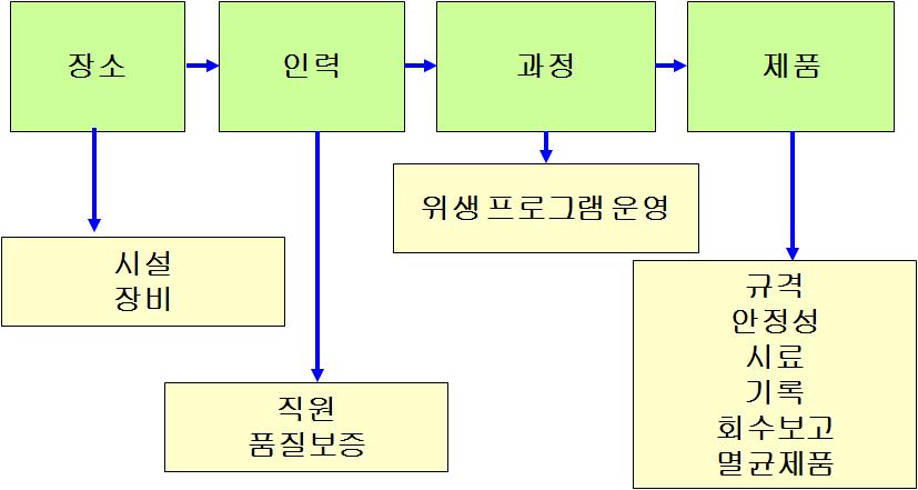 캐나다 ( 나 ) 업소허가 NHP를제조, 포장, 표시, 수입하는기업은해당활동에대한업소허가 (Site licence) 를받아야한다. 업소허가를받기위해서는정부의 GMP 기준에따른품질관리근거를제출해야한다. 허가신청서제출과문의는아래기관에연락한다.