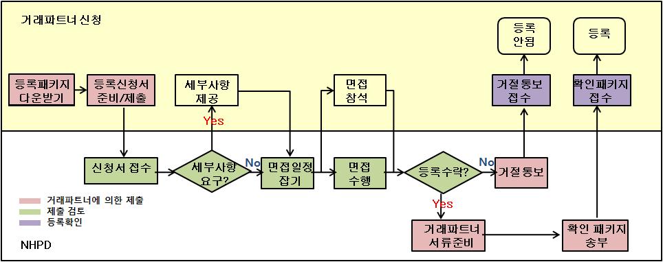 캐나다 (5) 등록절차및담당부서 등록절차는다음세단계로나뉜다. 1 등록신청서제출 : 신청자는필요한문서를준비하여 NHP관리국으로보낸다. 2 제출검토 : NHP관리국은등록신청서를검토하여신청자의정보를확인한다. 3 등록확정 : 신청자는거래파트너로선정되거나거절된다. 신청자등록과승인과정은다음과같다. < 그림 4. NHP 등록과정 > NHP 제품신고시다음문서가요구된다.