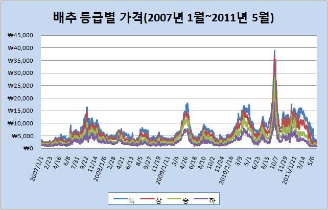 제82차신유통토론회 밭떼기품목의선물시장상장은품목표준화등의여건마련과동시에선물상품 개발등치밀한준비과정을거쳐야함 엽채류의선물시장상장은철저한준비가필요하므로상품개발, 대한충분한사전연구검토가필요함 상장방안등에 6) 유통정보네크워크구축 정보공시제도뿐만아니라산지유통인연합회를중심으로산지의농산물가격, 배면적, 예상물량, 출하시기등수집한정보를실시간제공함으로써수급및가격