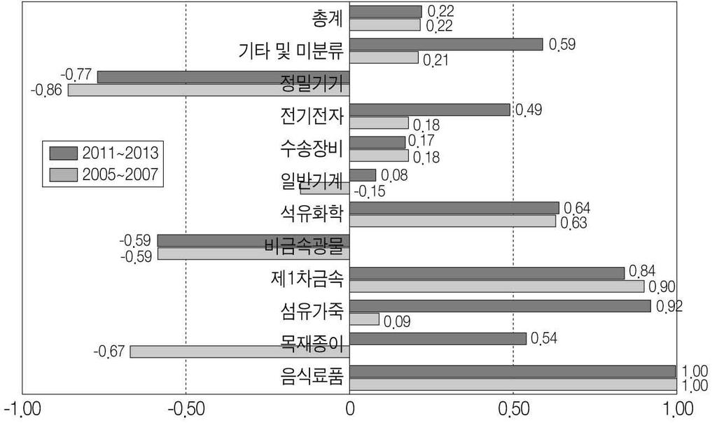 168 중국서부지역의주요산업별진출전략 < 그림 4-14> 구이저우성무역특화지수 자료 : KOTIS.., (-0.