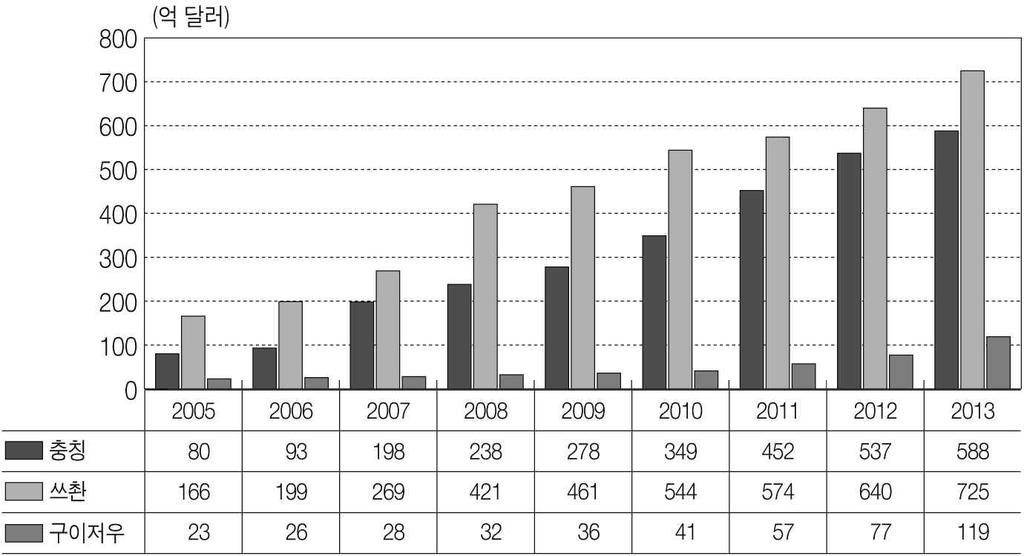 176 중국서부지역의주요산업별진출전략 2008. 2007 0.5%, 2008 0.9%, 2012 1.5%, 2013 1.6%. 2008 1.3% 2009 1.8%, 2013 2%. 2005 0.