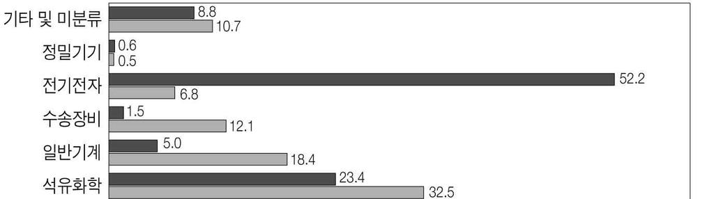 제 5 장한국기업과의산업협력현황및애로요인 197 2001~2008 0.1%, 2008 2013 0.6%. 2001~2008 0.2%, 2009 2013 0.6%.. 32.5% 1, (18.