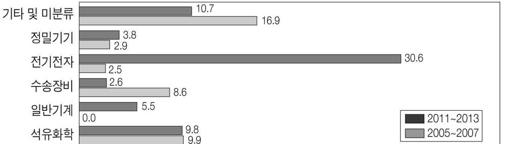 198 중국서부지역의주요산업별진출전략 2011~2013 443, 178, 1 58.., 1 34.6%, 15.2%. (9.9%) (8.6%).. 2.5% 30.