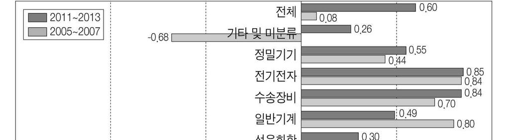 제 5 장한국기업과의산업협력현황및애로요인 205 < 그림 5-10>