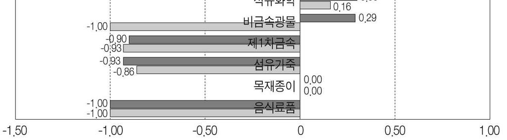 구이저우성에대한교역추이와산업별수출입구조,.. 2001 11 2013 4.