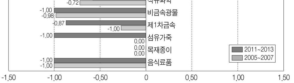 제 5 장한국기업과의산업협력현황및애로요인 209,. 2011~2013, 1, 1. 1 0.87 0.