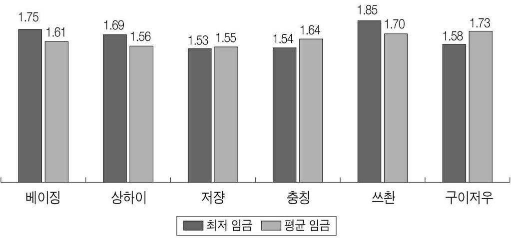 제 5 장한국기업과의산업협력현황및애로요인 223.. 2009~2013 1.54, 1.85, 1.58.. 2013 12 2014 200. 40) 200 9, 4. 3 2. 3 15.. 13, 33, 42, ( ) 50.,.. 41) < 그림 5-21> 서부지역과동부주요지역간최저임금, 평균임금상승폭비교 (2009~2013 년간 ) 단위 : 배 자료 : 중국국가통계국.