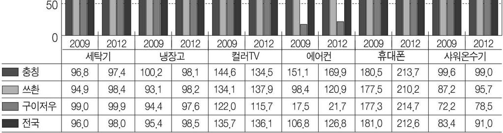 . TV. 3. 2013 12 4G, 2G 3G 4G. 2 3.,. 100 169.9 126.