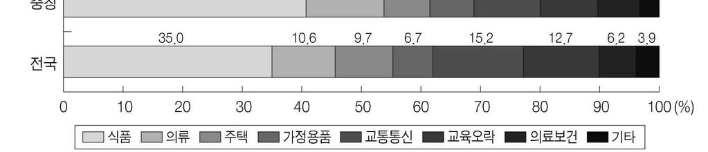 6%, 35.9% 35%. 3. 10.6%, 13.1%, 10.6%, 10.2%. 10.9% 9.7%, 8.1% 7.7%. 3. 13.6% 3, 13.