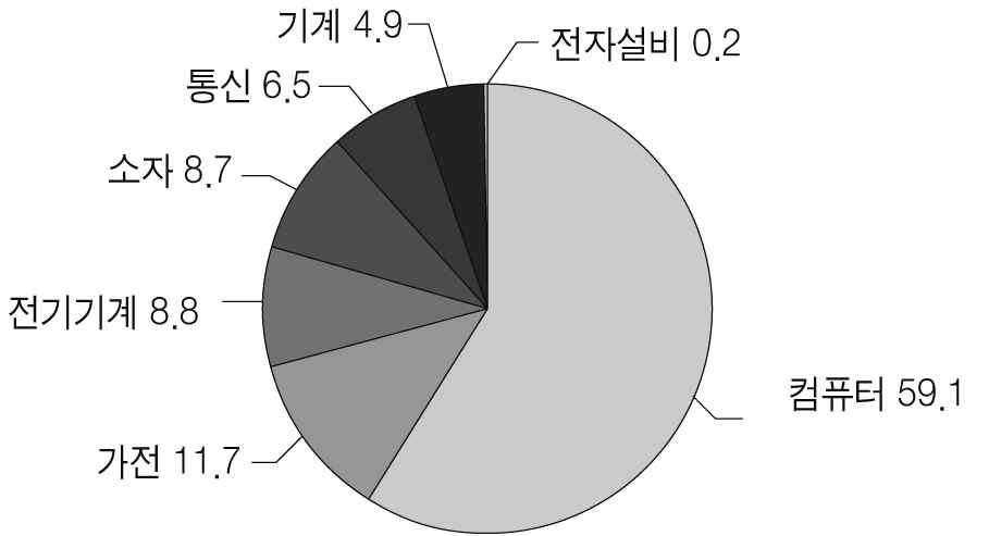 86 중국서부지역의주요산업별진출전략 < 표 3-5> 충칭시 IT 산업발전단계 주요내용 1998 충칭정보항 ( 重庆信息港 ) 프로젝트를기획 2007 IT산업, 충칭시의중견산업으로성장 2008 글로벌업체인 HP와협력관계를구축, 해외판매용노트북생산을시작 2009 팍스콘및 HP가공식적으로충칭에진출 2010 Acer는생산거점및중국의제2운영본부를충칭에구축 2012