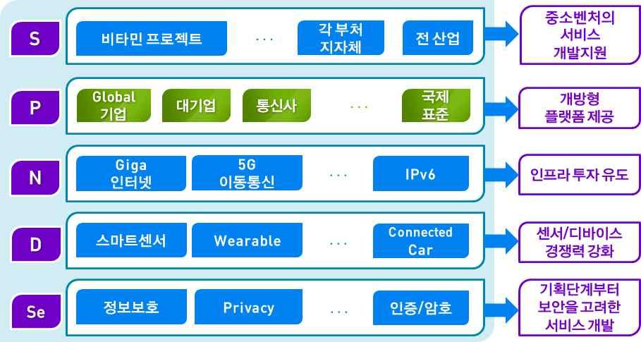 목표년 년 생태계 스마트폰 모바일앱을활용하여누구나쉽게서비스를개발제공하고 사물에접속 이용할수있는개방형생태계로변화 공공