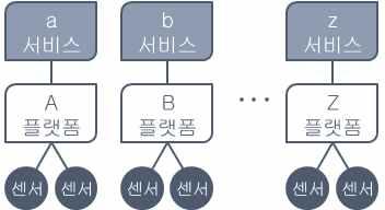 추진전략 오픈이노베이션추진 폐쇄형생태계 이용기관기업별개별적폐쇄적으로응용 플랫폼 서버등을각각개발구축 성과확산저조 개방형생태계