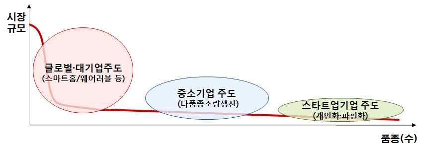 소규모응용분야로중소기업주도시장 아이디어를가진스타트업등이주도하는시장으로구분가능 추진전략 글로벌시장을겨냥한서비스개발 확산 우리나라는 인프라 인적자원 응용기술 제조역량 국민들의