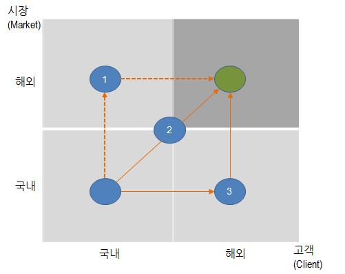 다국적기업과의밀착관계구축이중요하다. 1차적으로전문역량을가진기업의 M&A 등을통해내부핵심역량을강화한후국내다국적기업과국내시장에진출한글로벌기업과의관계를구축하고단계적으로현지전문기업과네트워크를통해현지서비스를제공하는전략이바람직한접근전략일것이다. 아래그림과같이 2번경로의직접적인진출보다 1이나 3과같은핵심기업고객관계기반의접근전략을성장경로로권고하고자한다.