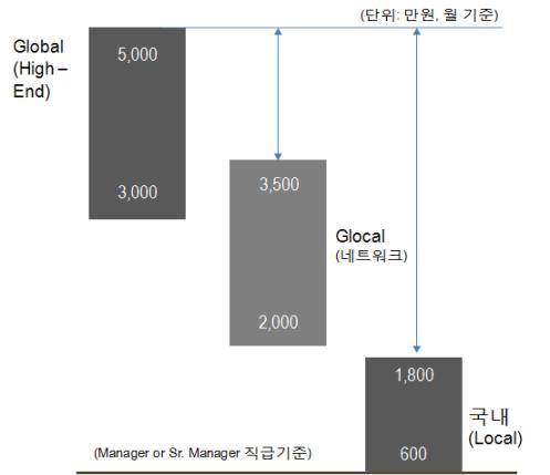 유는컨설팅업의핵심역량인지식과인적자원에서글로벌기업에비해경쟁우위를확보하기어렵기때문이다. 글로벌기업들은리서치역량과외국기업에대한경험을바탕으로우수한인적자원을활용하여한단계높은지식을제공한다. 또한국내주요기업들은해외시장진출을추진하면서높은경제적부담에도불구하고글로벌선도기업에대한지식과경험을중요요소로인식하고현지시장분석이나진출전략수립에외국계기업에의존하기때문이다.