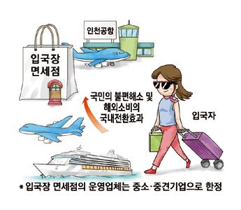 ) Before After 입국장면세점제도도입 6 기획재정부