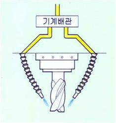 고속가공기, 각종전용기, 터닝선반 태핑머신, 연삭기, 톱기계, 유리가공, 방향, 방청, 방역