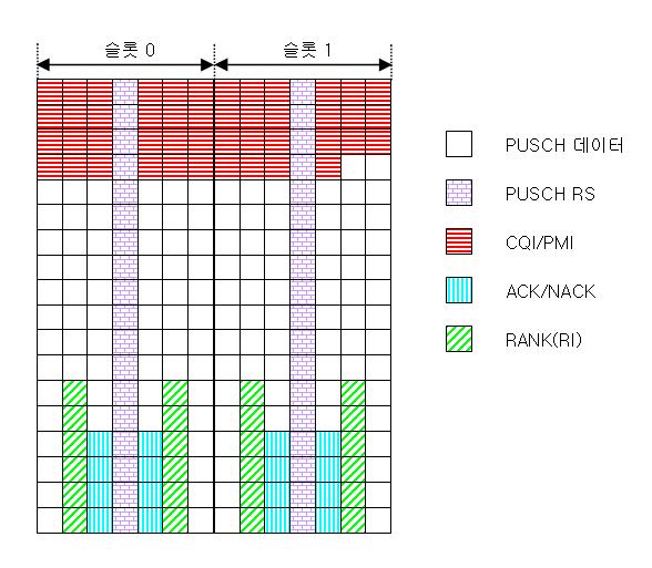 4. LTE 의물리계층주요기술 RI와 CQI/PMI 코딩은구분되어있으며, CQI/PMI 에서와마찬가지로, UL-SCH 데이터는 RI 자원요소주위에서레이트매칭된다. 1비트 ACK/NACK 또는 RI 의경우, 반복코딩이사용된다. 2비트 ACK/NACK/RI 의 경우 있다.