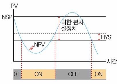 현재지시치 상한 하한 상한 하한 편차범위 편차범위