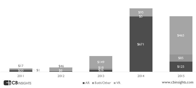 2. 가상 증강현실시장및투자현황 가상 증강현실투자현황 l VR/AR 에대한투자는최근대규모로이루어지고있는데, 2014 년에는 AR 이, 2015 년에는 VR 에대한투자규모가주를이룸 - Magic Leap, Jaunt( 가상현실영화제작기술스타트업 ), Blippa( 증강현실기술 업체 ) 등대규모투자및연속투자를받는 VR/AR 기업들이투자의 많은비중을차지