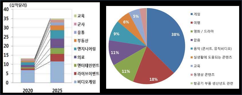 AR/VR 콘텐츠시장전망 <VR 컨텐츠시장전망 > 출처 : 골드만삭스 Virtual & Augmented Reality 2025 / Superdata (2016) < 산업별 AR/VR