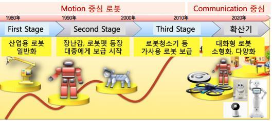 Electronics 등 ) 지능화도시 에코시스템 <CMU &