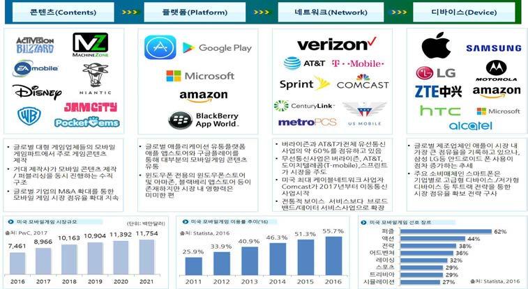 2018 년 5 월 4 주 국외디지털콘텐츠생태계 산업별디지털콘텐츠생태계 모바일게임 ( 미국 ) 글로벌모바일게임시장의각축전이벌어지고있으며시장이점점포화단계에진입한미국의모바일게임산업은 Tencent, EA 등글로벌기업들의경쟁이심화된가운데, 최근 AR과게임의융합으로 Niantic 등신규개발사의시장진입이증가했다.