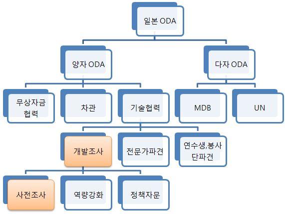 3) 개발조사의변화와발전 개발조사 (2008 년이전 ) JICA 는전통적으로기술협력사업의일환으로개발조사를실시하였으며, 예비 타당성조사, 타당성조사, 사전조사등은개발조사의하위분류에포함 - 개발조사는개도국의요청에따라전문가및컨설턴트를파견하는기초조사로 서수원국내현지조사및서베이, 문헌조사를바탕으로수원국의개발사업추 진을위한기초자료