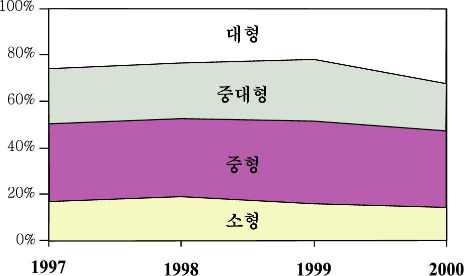 < 그림 Ⅲ-2> 중량별세계발사체시장점유율추이 자료 : F. C. WONG, Launch Industry Competitive Market Assesment, 2001. 8. 마지막으로, 2000년기준인공위성보유국과발사체국가간의상관관계를보면미 국은전체인공위성의 52.9% 인 45개의인공위성을발사하였으나미국발사체를통해 발사된인공위성수는 55.